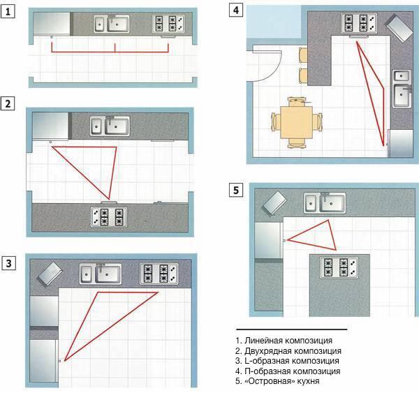 Правило рабочего треугольника в кухнях разной планировки