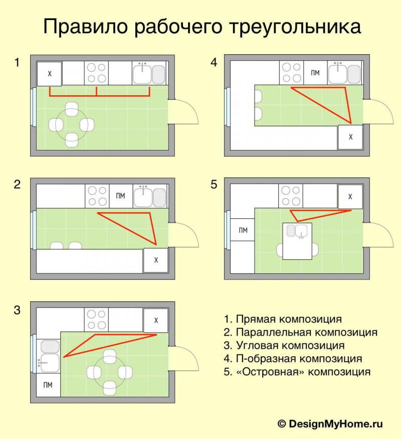 Правило рабочего треугольника (схема)