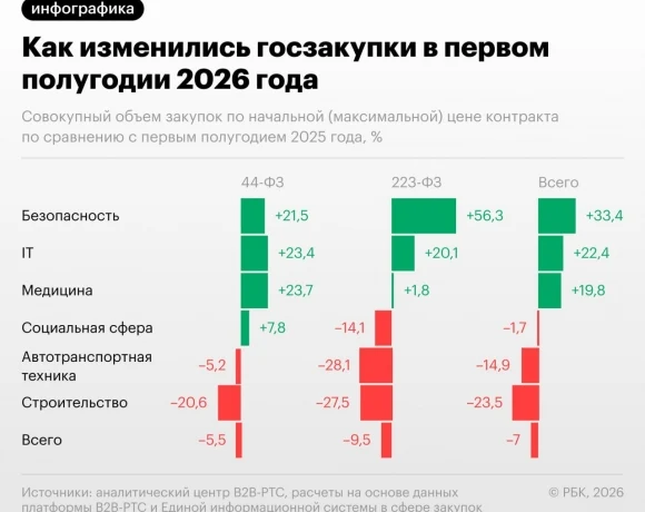 Госзакупки в строительстве сократились на четверть