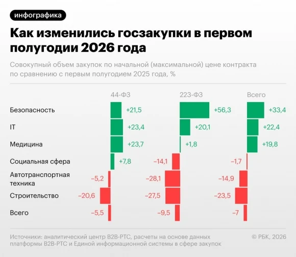 Госзакупки в строительстве сократились на четверть Госзакупки в строительстве сократились на четверть