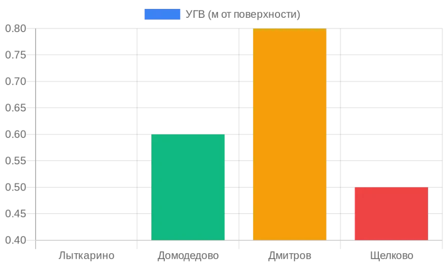 Диаграмма уровня грунтовых вод